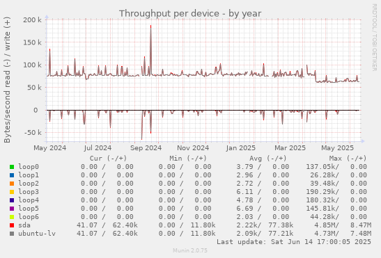 Throughput per device