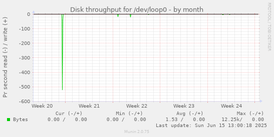 Disk throughput for /dev/loop0