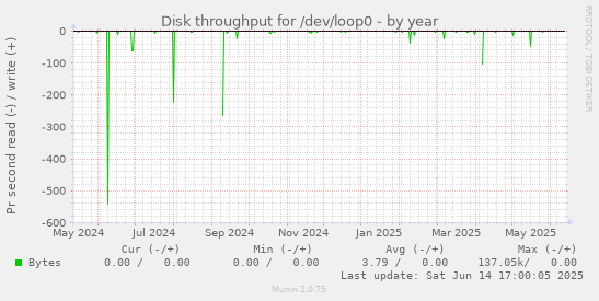 Disk throughput for /dev/loop0
