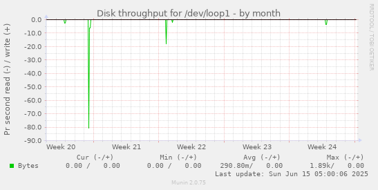 Disk throughput for /dev/loop1