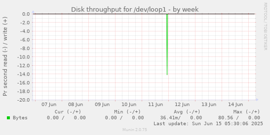 Disk throughput for /dev/loop1