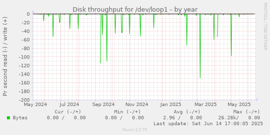 Disk throughput for /dev/loop1