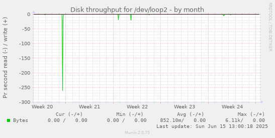 Disk throughput for /dev/loop2