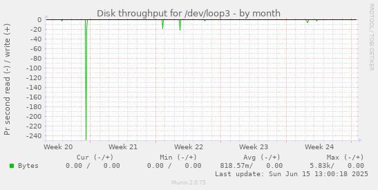 Disk throughput for /dev/loop3