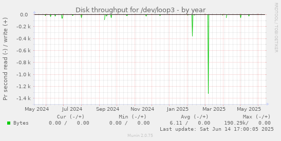 Disk throughput for /dev/loop3