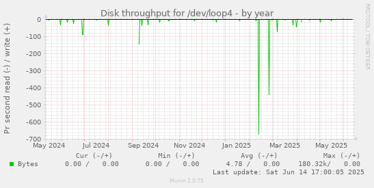 Disk throughput for /dev/loop4
