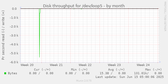 Disk throughput for /dev/loop5