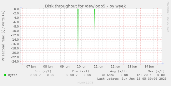 Disk throughput for /dev/loop5
