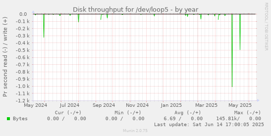 Disk throughput for /dev/loop5