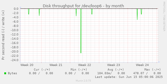 Disk throughput for /dev/loop6