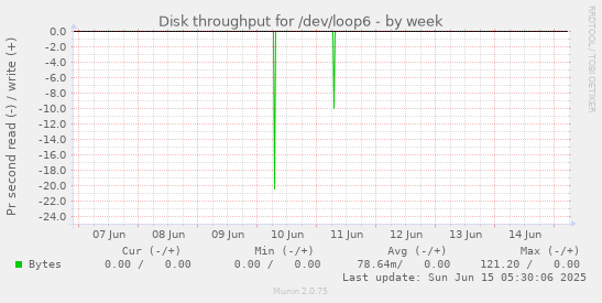 Disk throughput for /dev/loop6