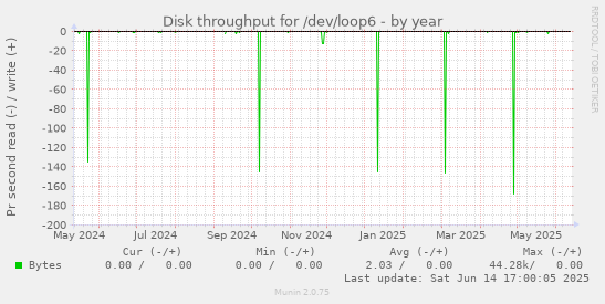 Disk throughput for /dev/loop6