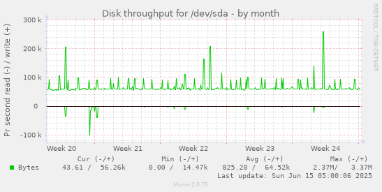 Disk throughput for /dev/sda