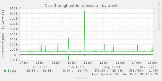 Disk throughput for /dev/sda