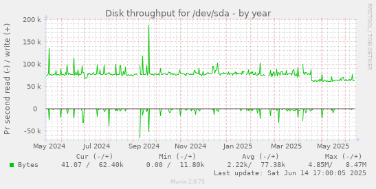 Disk throughput for /dev/sda