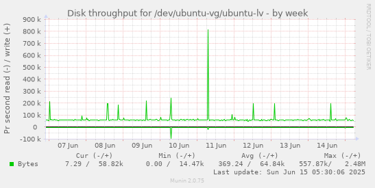 Disk throughput for /dev/ubuntu-vg/ubuntu-lv