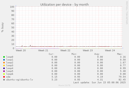 Utilization per device