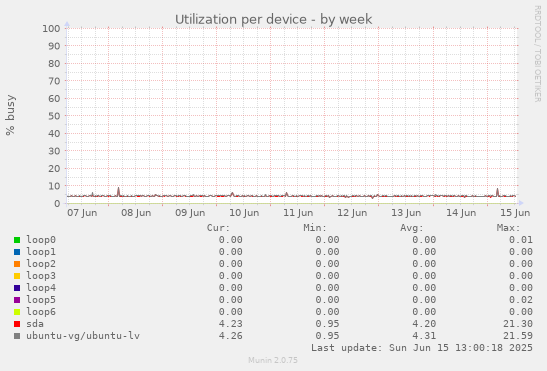 Utilization per device