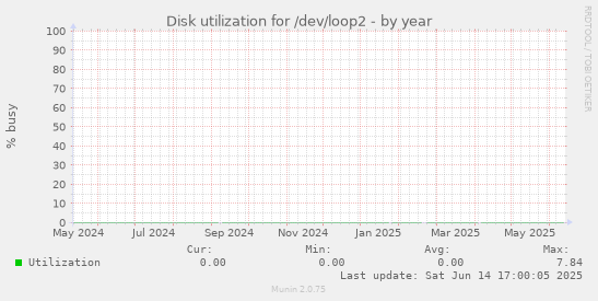 Disk utilization for /dev/loop2