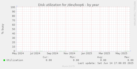 Disk utilization for /dev/loop6