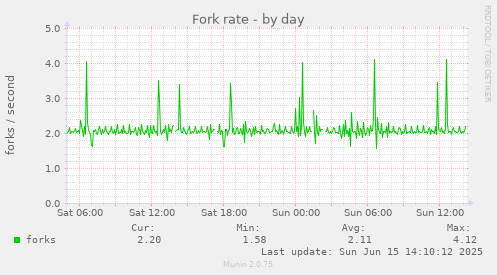 daily graph