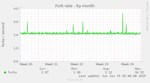Fork rate