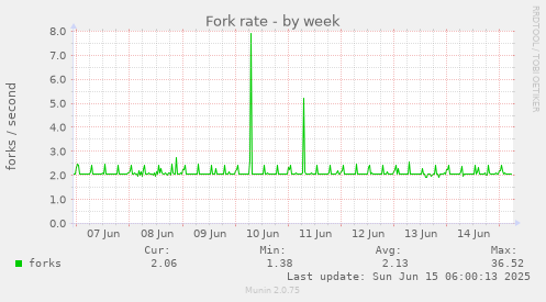 Fork rate
