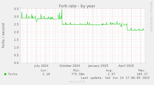 yearly graph