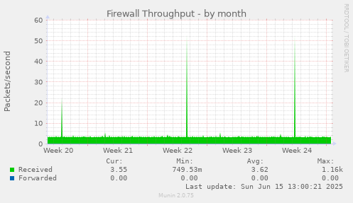 Firewall Throughput
