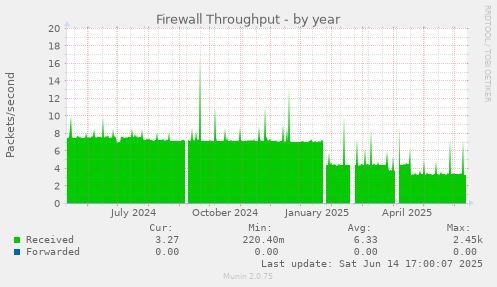 Firewall Throughput