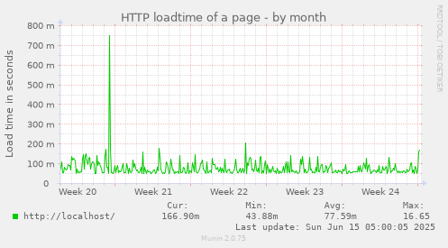 HTTP loadtime of a page