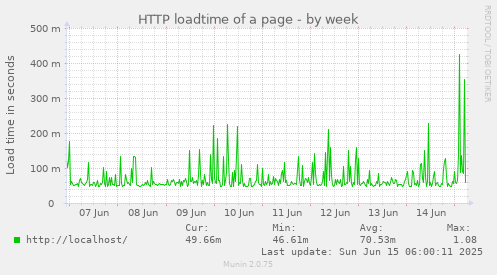 HTTP loadtime of a page