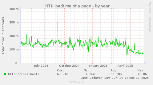HTTP loadtime of a page