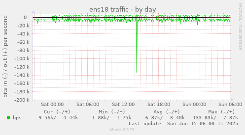 ens18 traffic