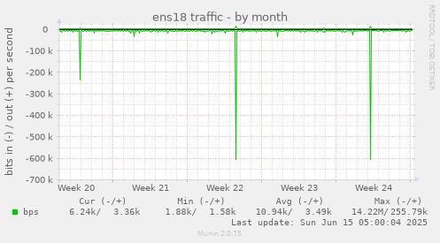 ens18 traffic