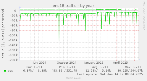 ens18 traffic