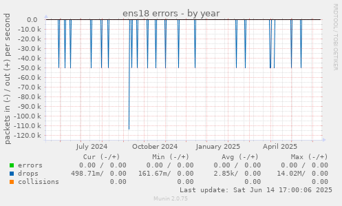 ens18 errors