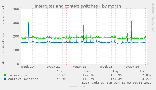 Interrupts and context switches
