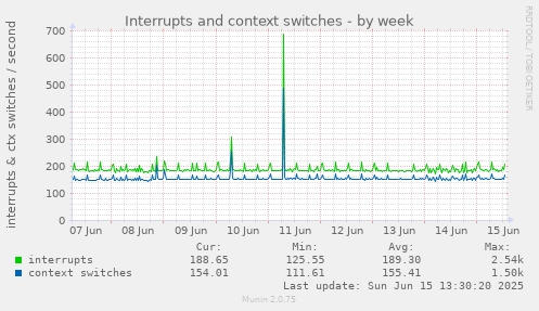 Interrupts and context switches