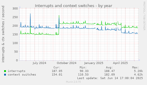 Interrupts and context switches