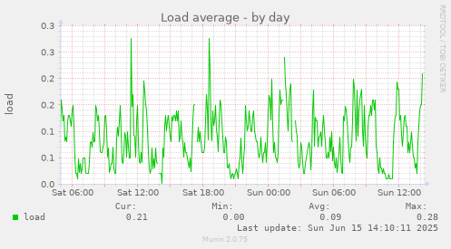 daily graph