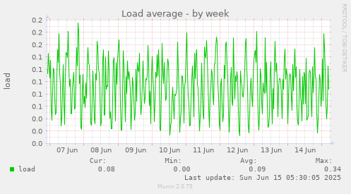 Load average