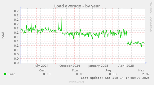 Load average