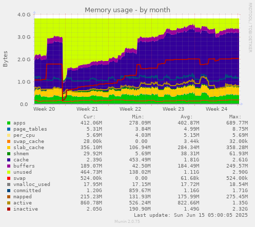 Memory usage