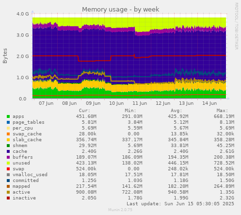 Memory usage