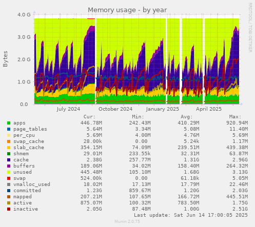 Memory usage