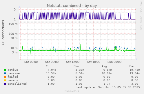 Netstat, combined