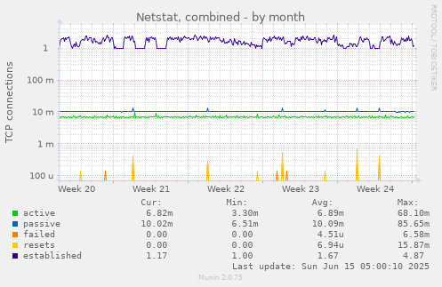 Netstat, combined