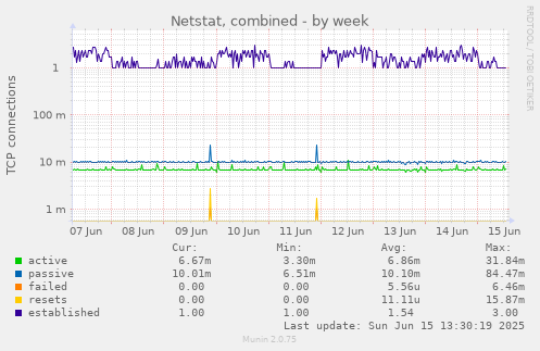 Netstat, combined