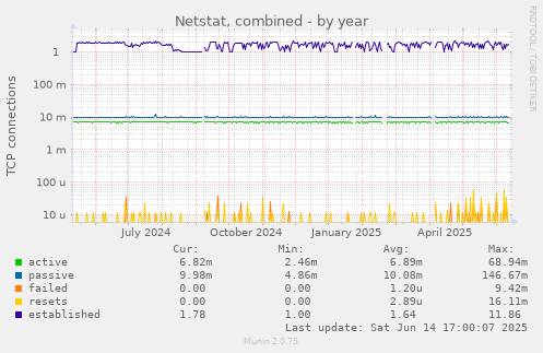 Netstat, combined